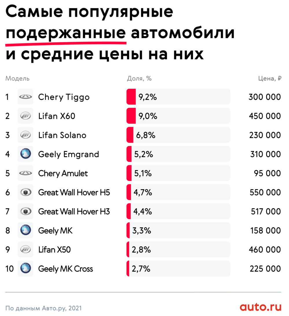 Анализ объявлений: самые популярные китайские автомобили - Китайские  автомобили